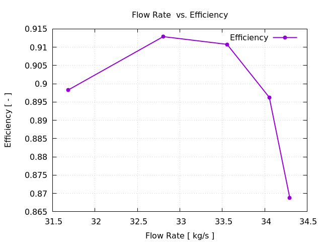 Efficiency Plot Compressor Segment Tutorial Pressure Z+ View NASA Rotor 67 CFD