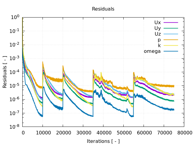 Residuals Convergence OpenFOAM Compressor Segment Tutorial Pressure Z+ View NASA Rotor 67 CFD