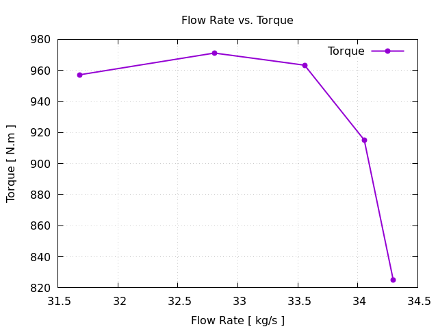 Torque Plot Axial Compressor Segment Tutorial Pressure Z+ View NASA Rotor 67 CFD