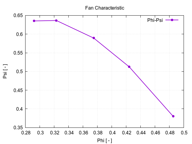 TCAE Axial Fan efficiency in iterations