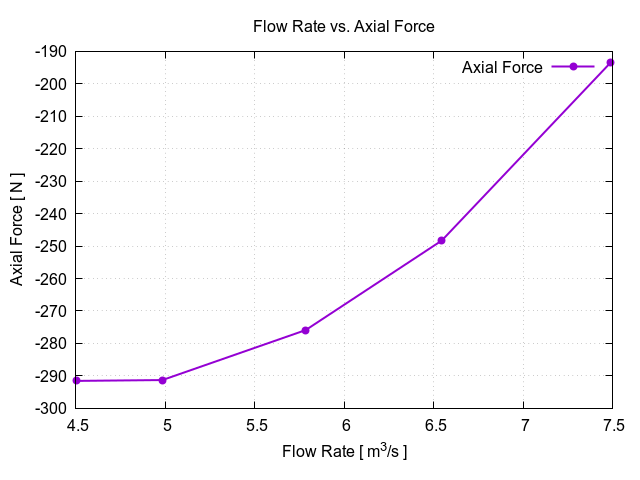 TCAE Axial Fan torque