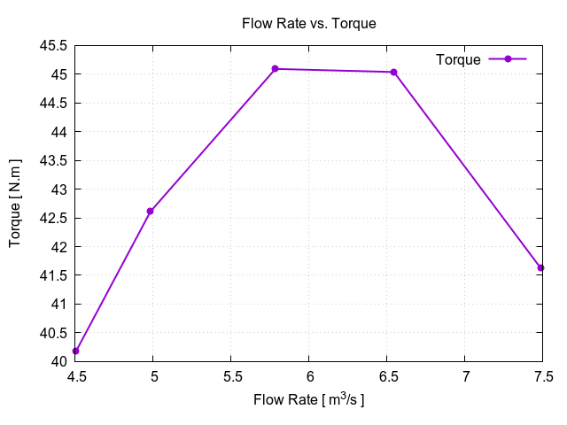 TCAE Axial Fan torque