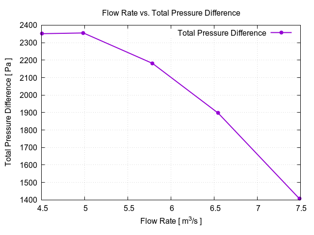 TCAE Axial Fan volumetric flow rate