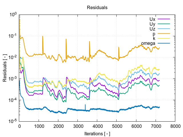 TCAE Axial Fan residuals