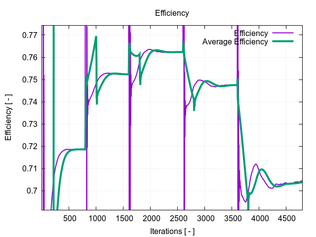 TCAE Centrifugal Fan efficiency in iterations