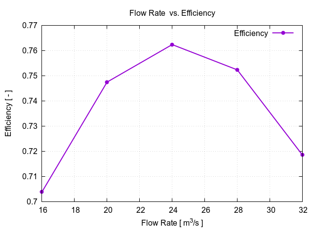 TCAE Centrifugal Fan efficiency