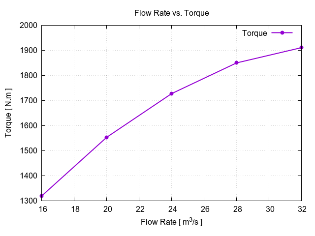 TCAE Centrifugal Fan torque