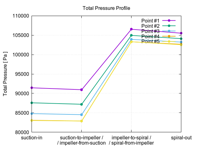 TCAE Centrifugal Fan total pressure profile