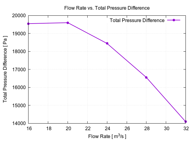 TCAE Centrifugal Fan total pressure