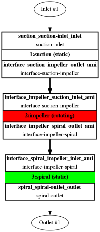 TCAE Centrifugal Fan component graph