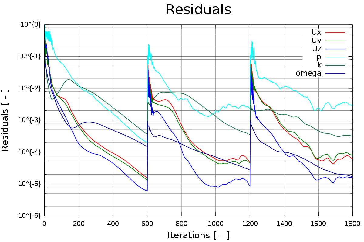 turbomachinery CFD Francis turbine total pressure per interfaces