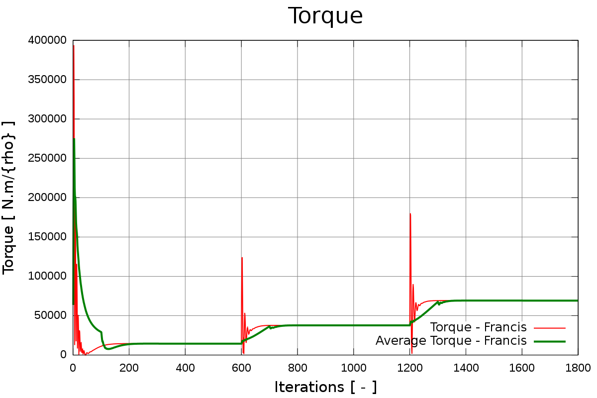 turbomachinery CFD Francis turbine total pressure per interfaces