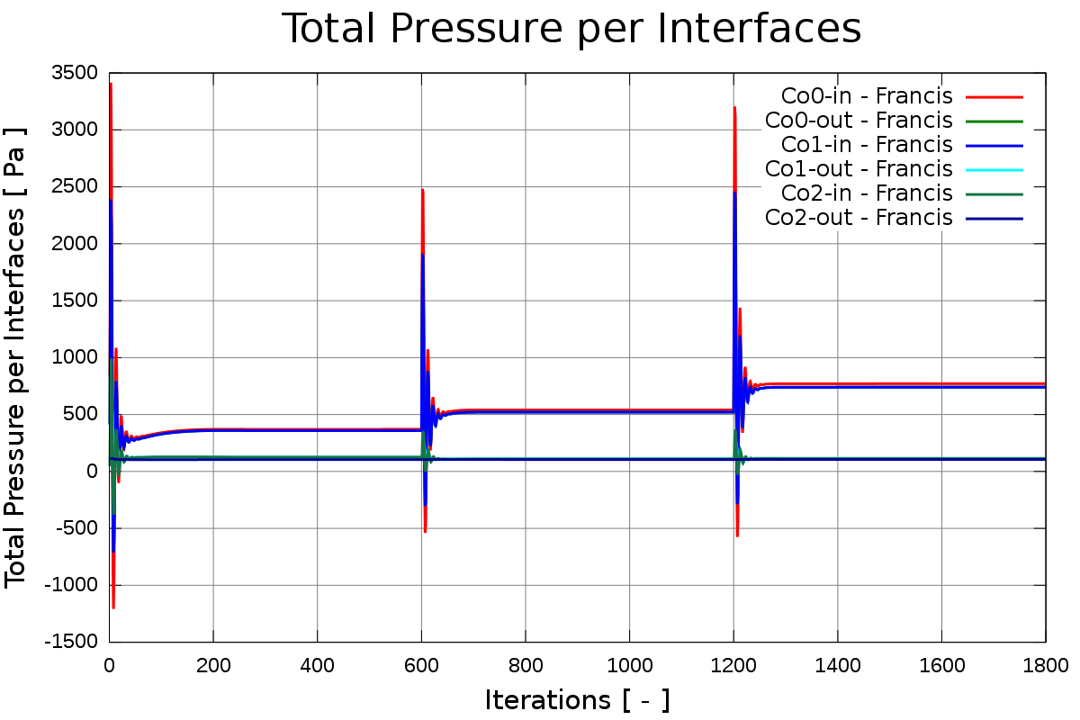 turbomachinery CFD Francis turbine total pressure per interfaces