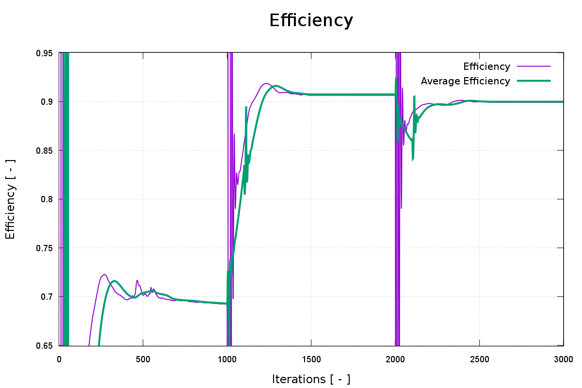 turbomachinery CFD Kaplan turbine total pressure per interfaces