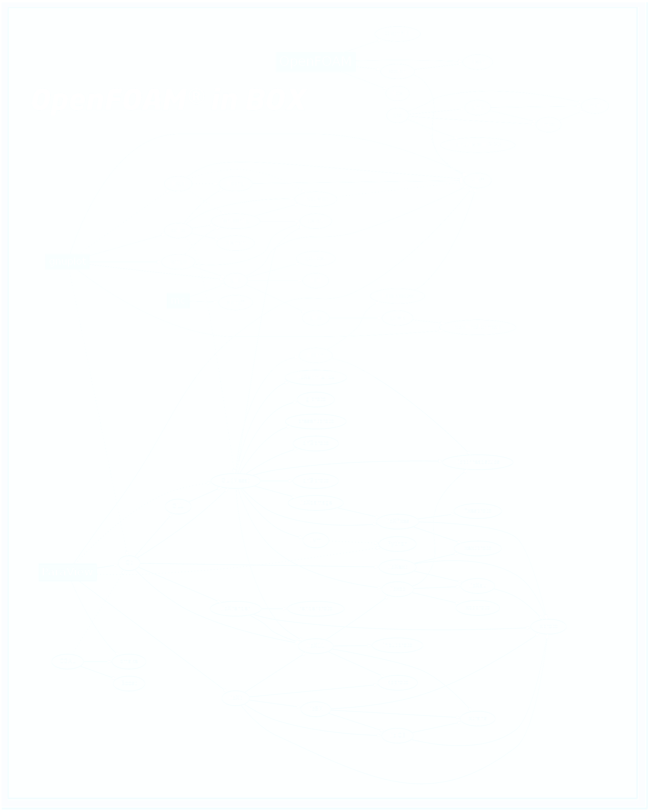 openfoam in box software depencdences tree