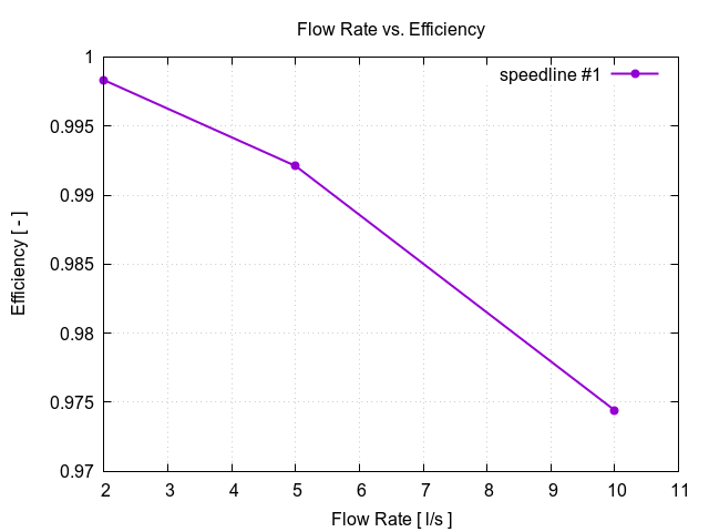 TCAE Pipe efficiency