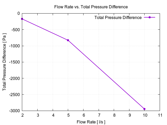 TCAE Pipe torque