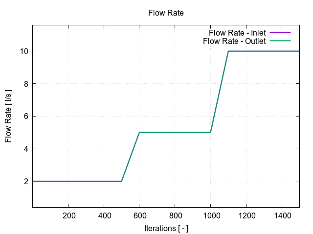 TCAE Pipe flow rate