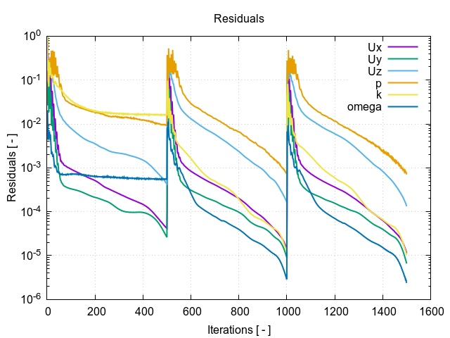 TCAE Pipe residuals