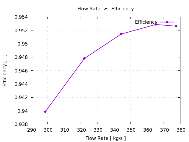 turbomachinery CFD Axial turbine total pressure per interfaces