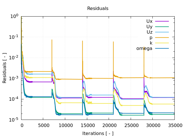 turbomachinery CFD Axial turbine total pressure per interfaces