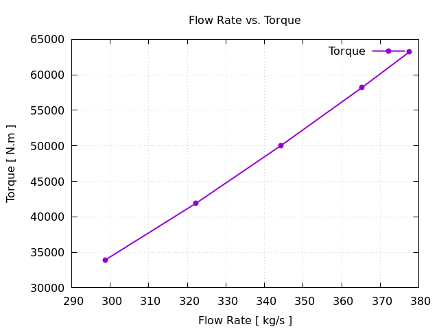 turbomachinery CFD Axial turbine total pressure per interfaces