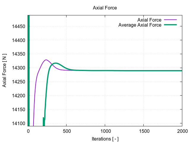 Wind Turbine Axial Force