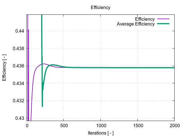 Wind Turbine Efficiency