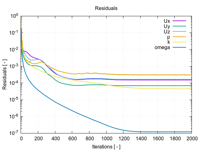 Wind Turbine Residuals