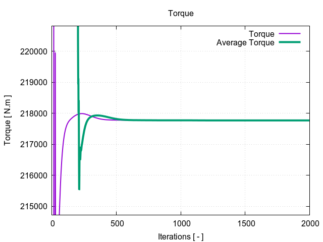 Wind Turbine Torque