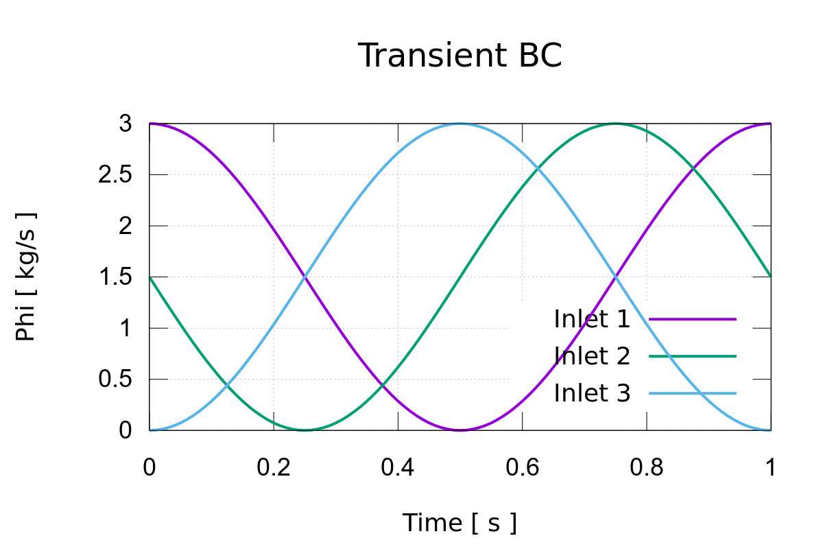 Manifold Inlet BC Mass Flow Rate