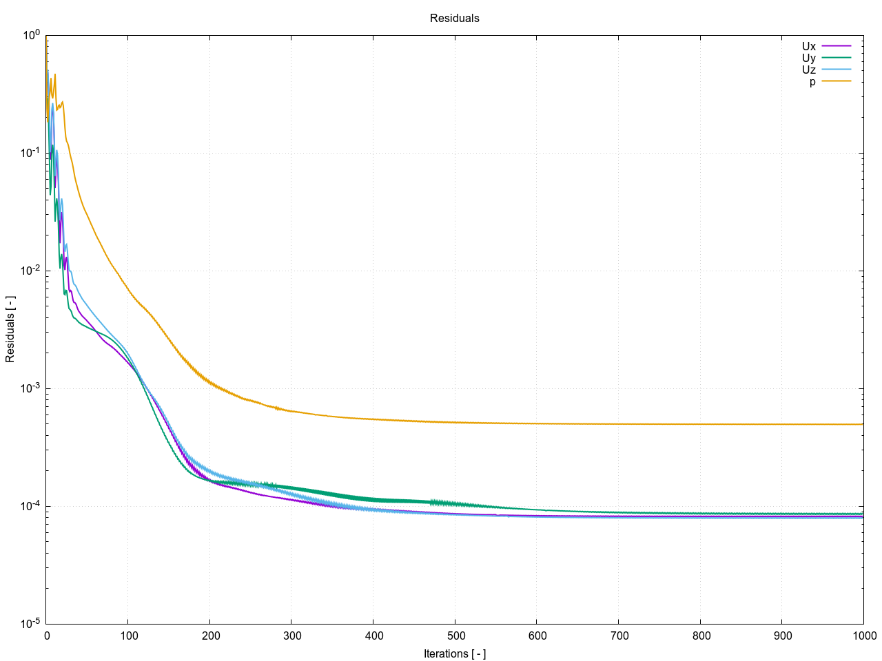 Manifold Residuals Convergence