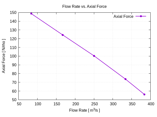 ship hull propeller Residuals Convergence
