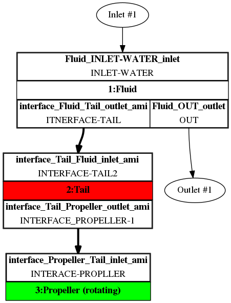 TCFD ship hull propeller tcfd tutorial component graph