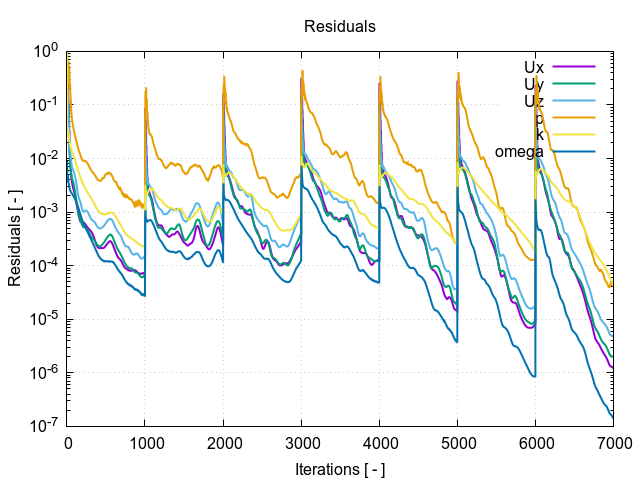 CFD valve run time residual convergence segment