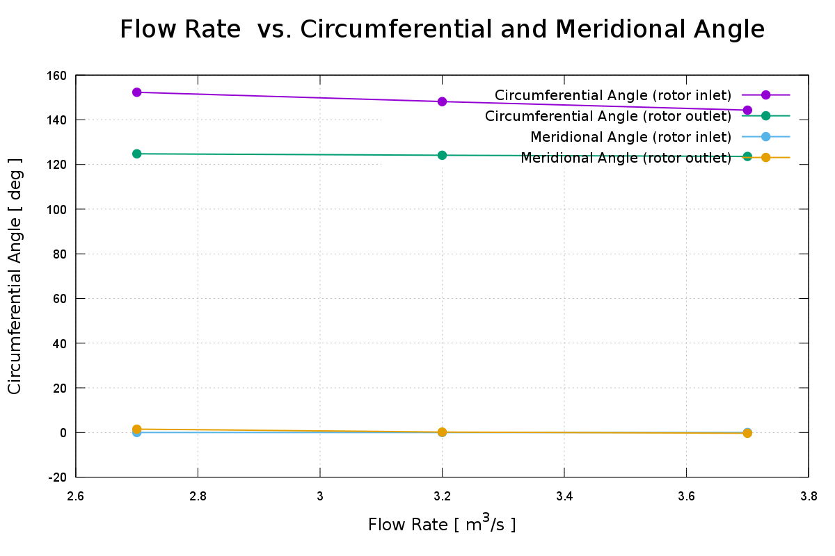 CFD axial Circumferential angle