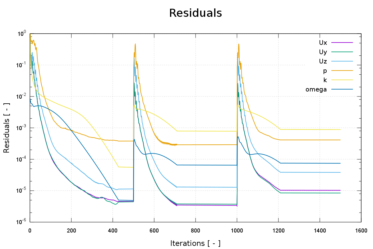 CFD fan run time convergence monitor residuals OpenFOAM