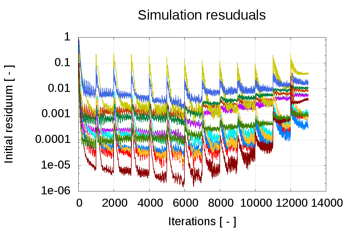 CFD fan run time convergence monitor residuals