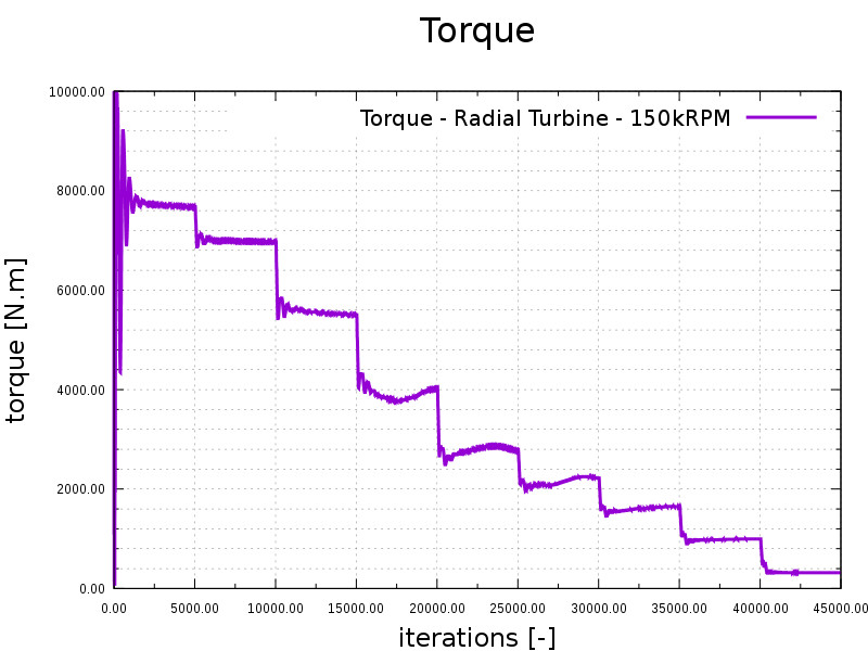 CFD radial turbine run torque