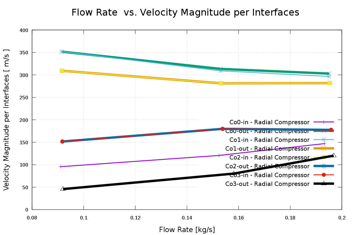 TurbomachineryCFD-radial-compressor-compressible-mass-flow-rate-vs-total-pressure