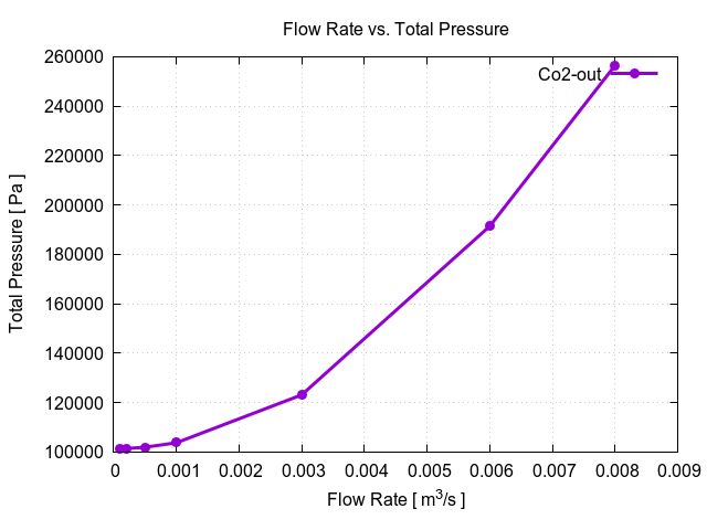 CFD valve run time convergence monitor flow rate efficiency segment
