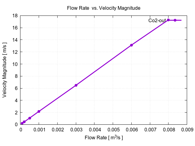 CFD valve run time residual convergence segment