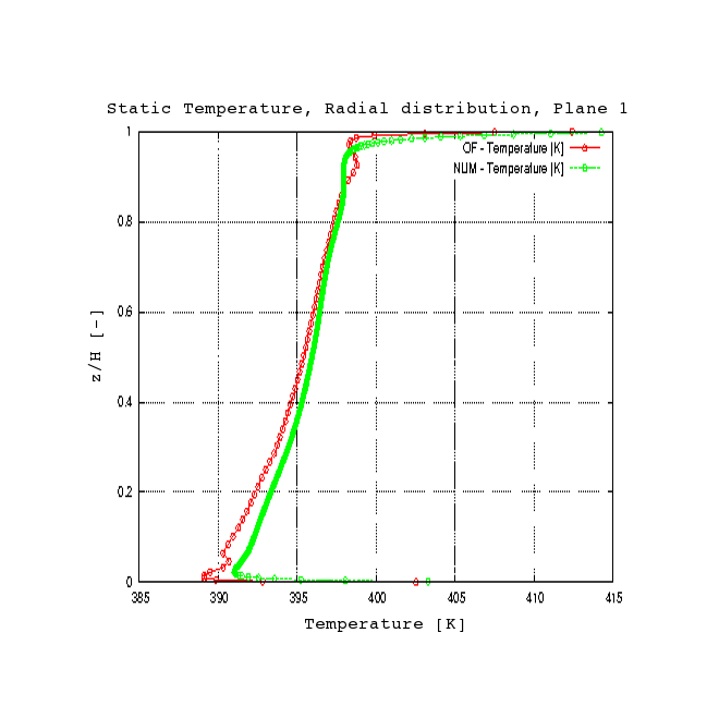 Axial stage velocity distribution