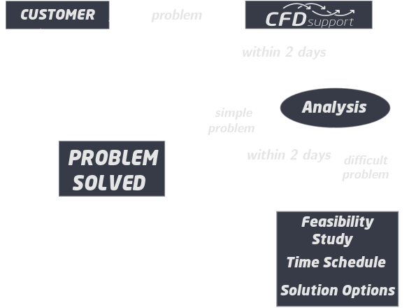 OpenFOAM support process scheme